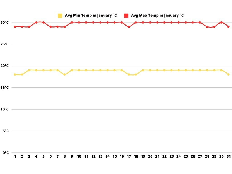 This is a graph showing average minimum and maximum temperatures in January, represented in degrees Celsius. The average maximum temperature, indicated by the red line, remains consistently near 30°C, while the average minimum temperature, represented by the yellow line, stays around 15°C.
