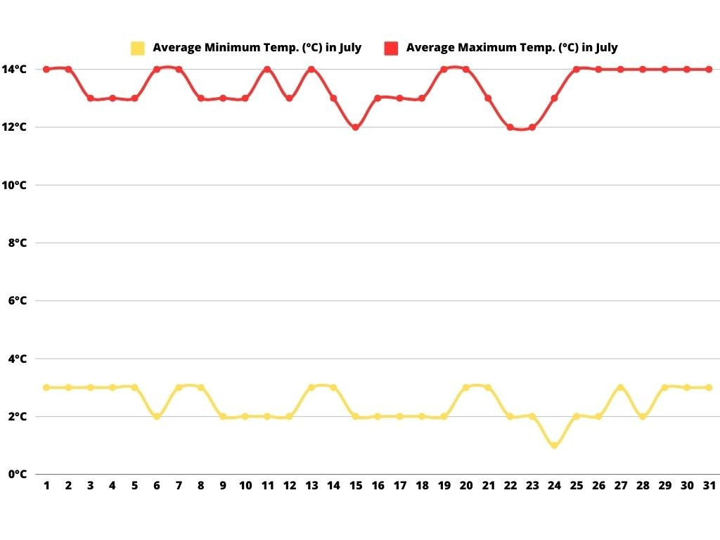 Line graph displaying average daily temperatures in Mendoza for the month of July. The red line indicates average maximum temperatures fluctuating around 14 ºC, while the yellow line shows average minimum temperatures roughly around 4 ºC. 