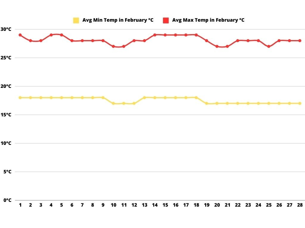 Line graph depicting the average minimum and maximum temperatures in Mendoza in February, with the maximum temperatures staying around 30 °C, indicated in red, and the minimum temperatures hovering around 15 °C, shown in yellow.